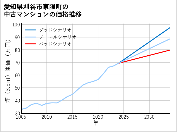 愛知県刈谷市東陽町の中古マンション価格推移