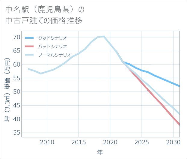 中名駅(鹿児島県)の中古戸建て価格推移