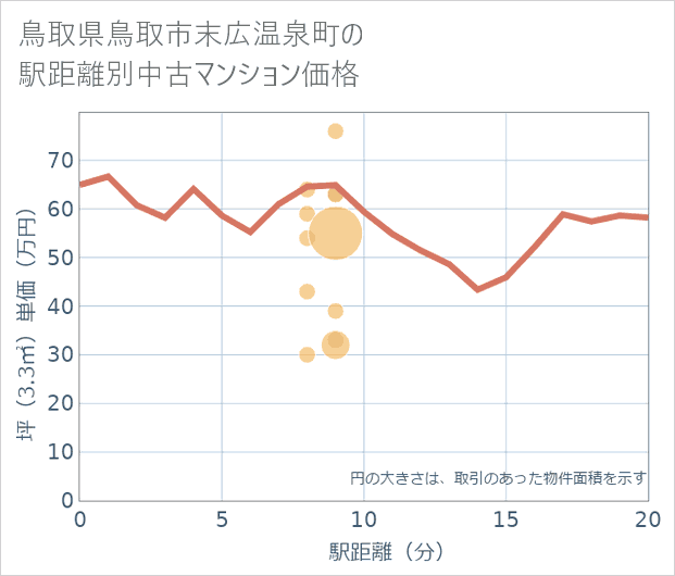 鳥取県鳥取市末広温泉町の徒歩距離別の中古マンション坪単価