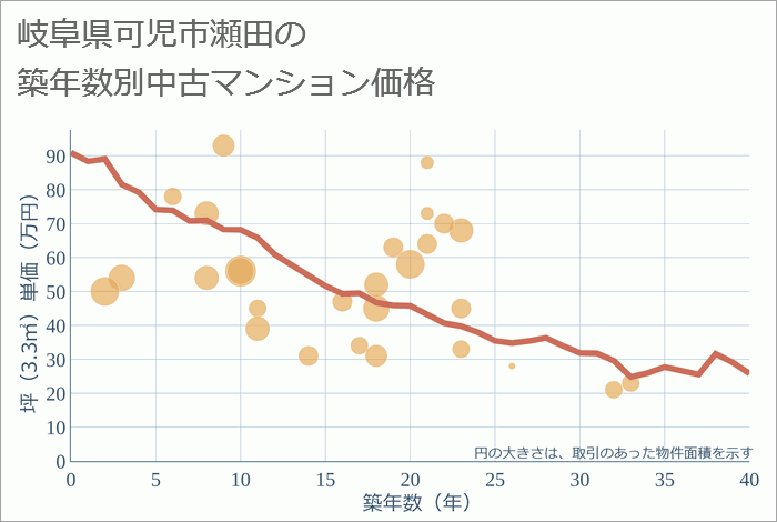 岐阜県可児市瀬田の築年数別の中古マンション坪単価