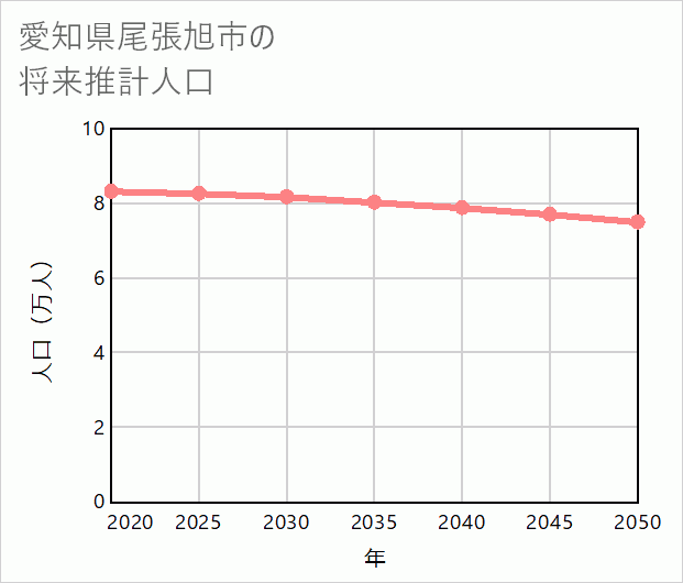 尾張旭市の将来推計人口