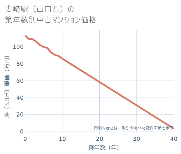 妻崎駅(山口県)の築年数別の中古マンション坪単価