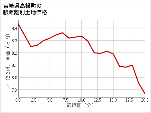 宮崎県高鍋町の徒歩距離別の土地坪単価