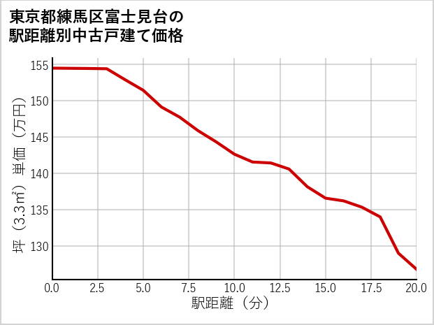 東京都練馬区富士見台の徒歩距離別の中古戸建て坪単価
