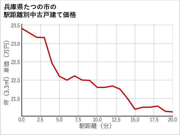 兵庫県たつの市の徒歩距離別の中古戸建て坪単価