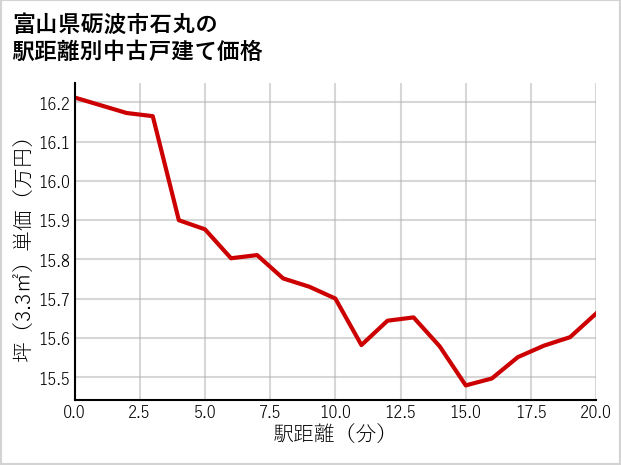 富山県砺波市石丸の徒歩距離別の中古戸建て坪単価