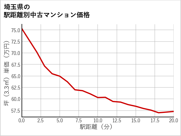 埼玉県の徒歩距離別の中古マンション坪単価