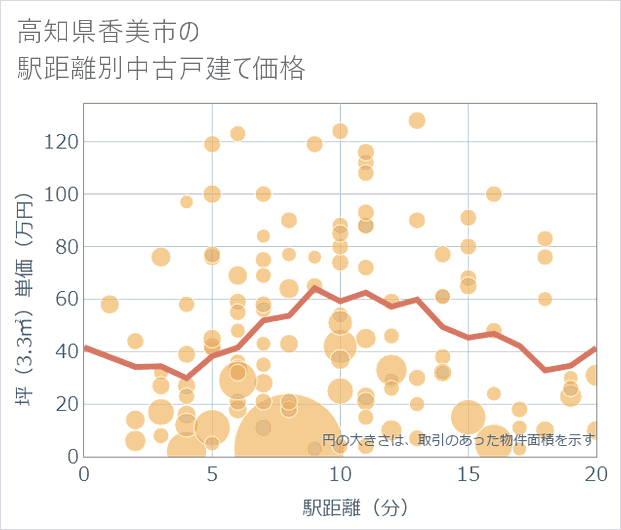 高知県香美市の徒歩距離別の中古戸建て坪単価