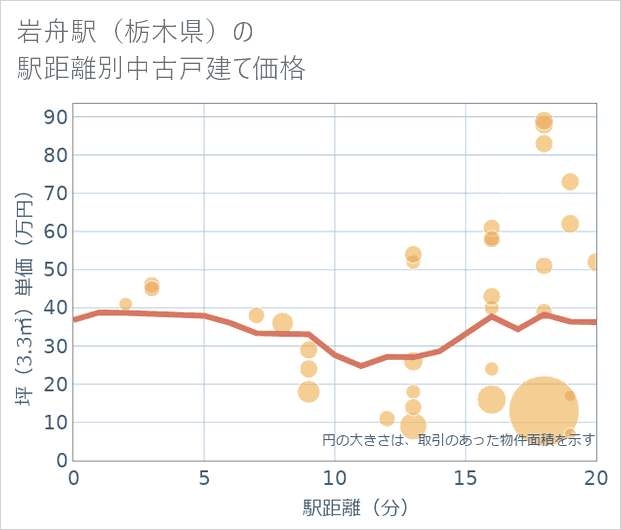 岩舟駅（栃木県）の徒歩距離別の中古戸建て坪単価