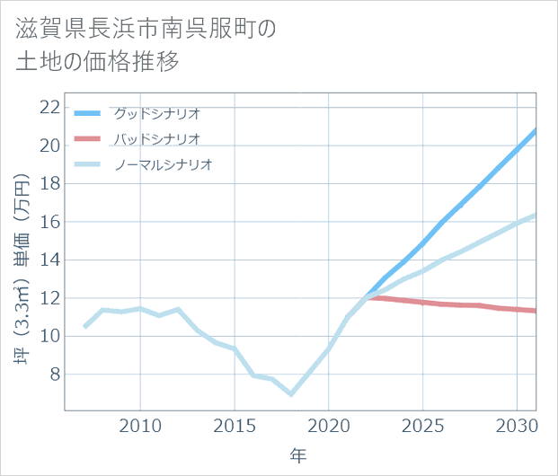滋賀県長浜市南呉服町の土地価格推移