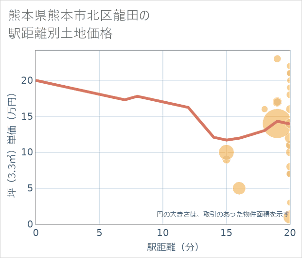 熊本県熊本市北区龍田の徒歩距離別の土地坪単価