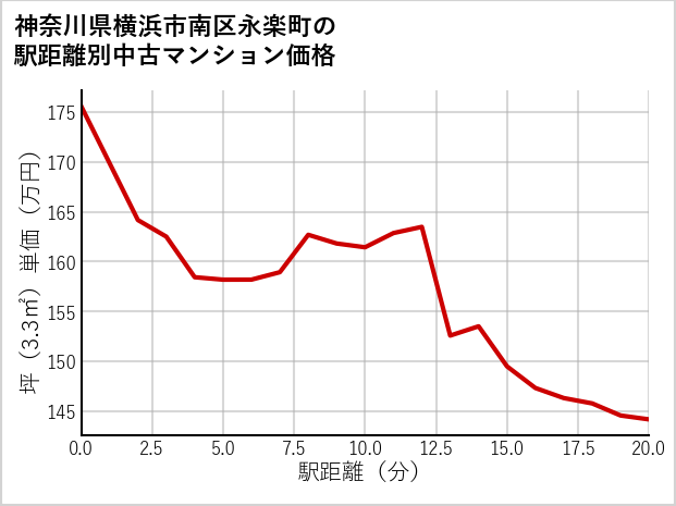 神奈川県横浜市南区永楽町の徒歩距離別の中古マンション坪単価