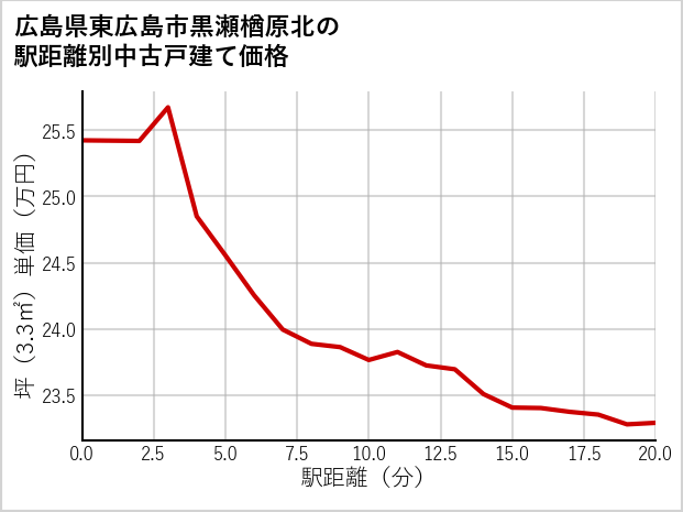 広島県東広島市黒瀬楢原北の徒歩距離別の中古戸建て坪単価