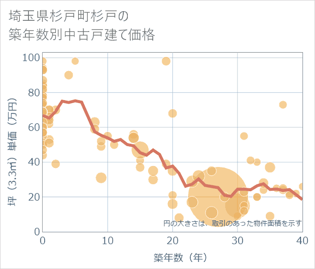 埼玉県杉戸町杉戸の築年数別の中古戸建て坪単価