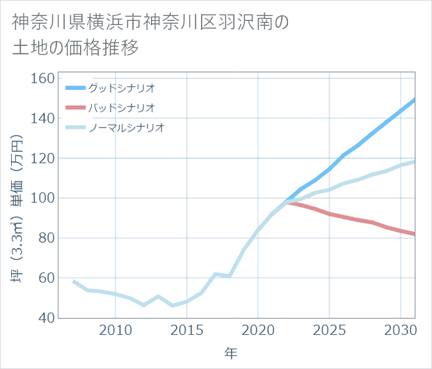 神奈川県横浜市神奈川区羽沢南の土地価格推移