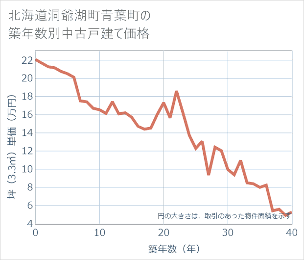 北海道洞爺湖町青葉町の築年数別の中古戸建て坪単価