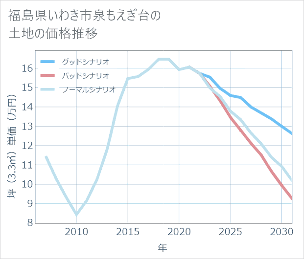 福島県いわき市泉もえぎ台の土地価格推移