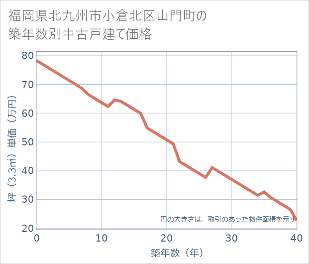 福岡県北九州市小倉北区山門町の築年数別の中古戸建て坪単価