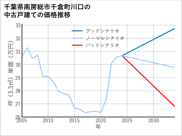 千葉県南房総市千倉町川口の中古戸建て価格推移