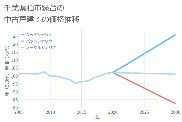 千葉県柏市緑台の中古戸建て価格推移