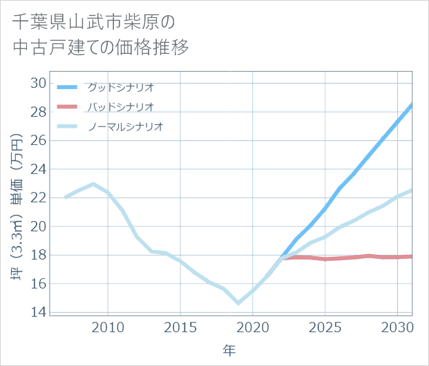 千葉県山武市柴原の中古戸建て価格推移