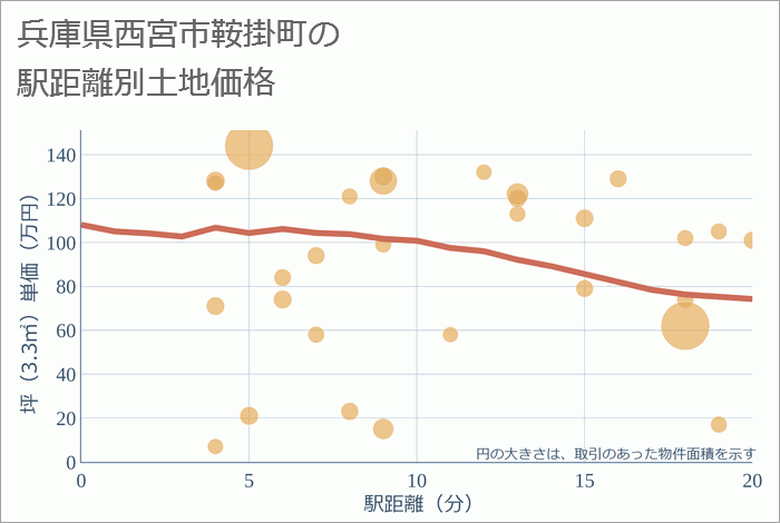 兵庫県西宮市鞍掛町の徒歩距離別の土地坪単価