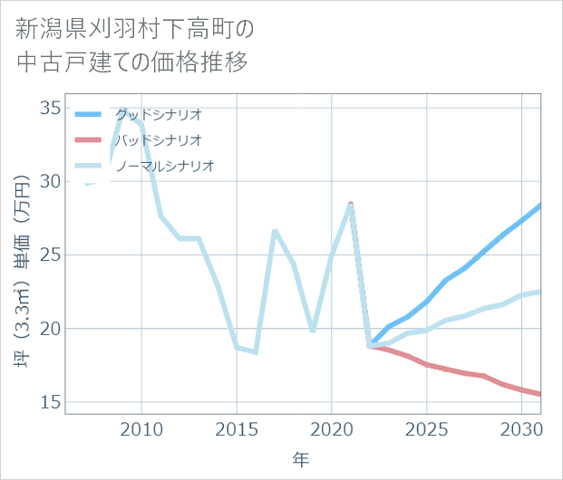 新潟県刈羽村下高町の中古戸建て価格推移