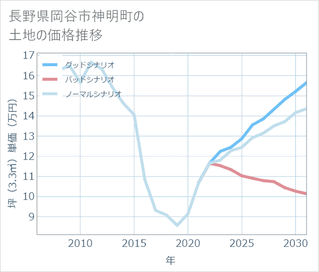 長野県岡谷市神明町の土地価格推移