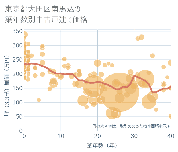 東京都大田区南馬込の築年数別の中古戸建て坪単価