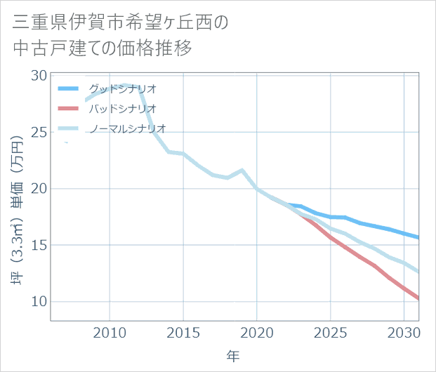 三重県伊賀市希望ケ丘西の中古戸建て価格推移