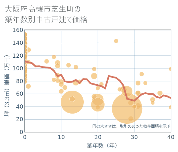 大阪府高槻市芝生町の築年数別の中古戸建て坪単価