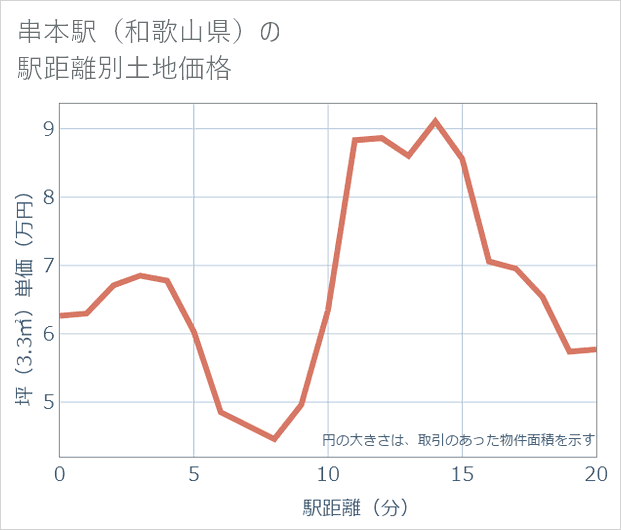 串本駅(和歌山県)の徒歩距離別の土地坪単価