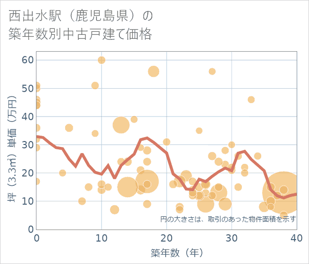 西出水駅(鹿児島県)の築年数別の中古戸建て坪単価