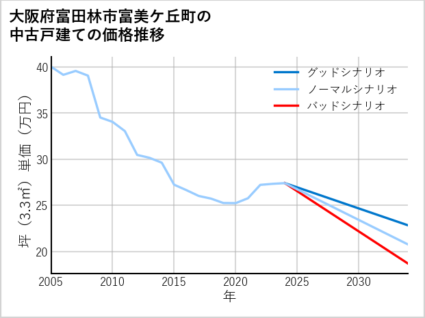大阪府富田林市富美ケ丘町の中古戸建て価格推移