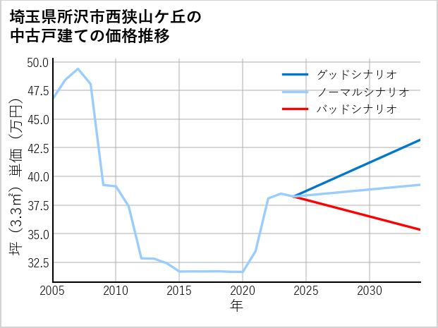 埼玉県所沢市西狭山ケ丘の中古戸建て価格推移