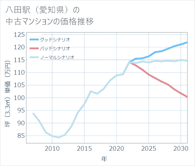 八田駅(愛知県)の中古マンション価格推移