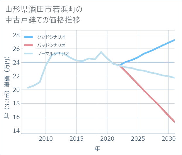 山形県酒田市若浜町の中古戸建て価格推移