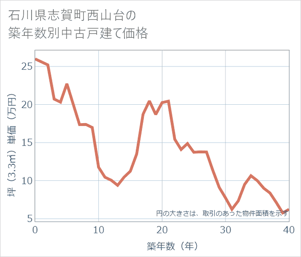 石川県志賀町西山台の築年数別の中古戸建て坪単価