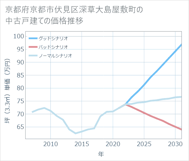 京都府京都市伏見区深草大島屋敷町の中古戸建て価格推移