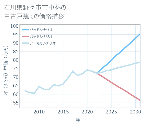 石川県野々市市中林の中古戸建て価格推移