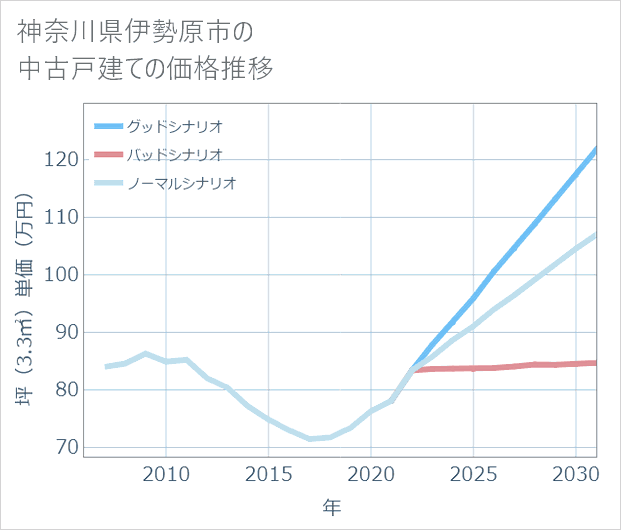 神奈川県伊勢原市の中古戸建て価格推移