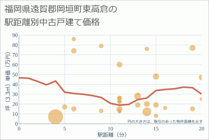 福岡県遠賀郡岡垣町東高倉の徒歩距離別の中古戸建て坪単価