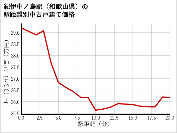 紀伊中ノ島駅（和歌山県）の徒歩距離別の中古戸建て坪単価