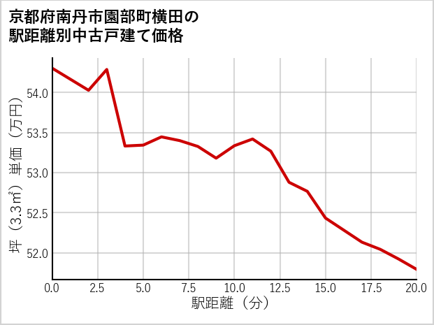 京都府南丹市園部町横田の徒歩距離別の中古戸建て坪単価