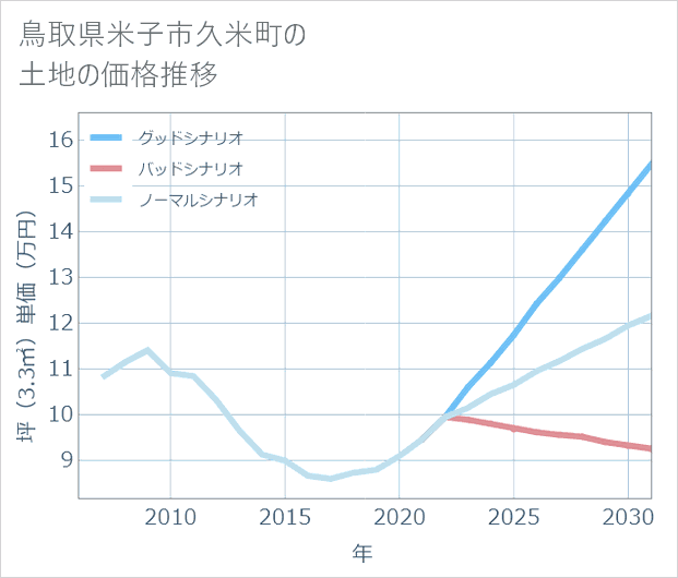 鳥取県米子市久米町の土地価格推移