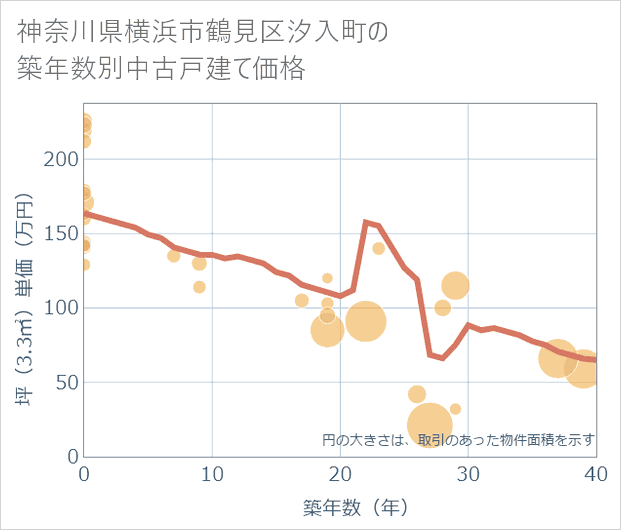 神奈川県横浜市鶴見区汐入町の築年数別の中古戸建て坪単価