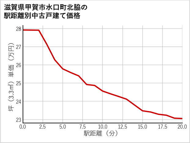 滋賀県甲賀市水口町北脇の徒歩距離別の中古戸建て坪単価