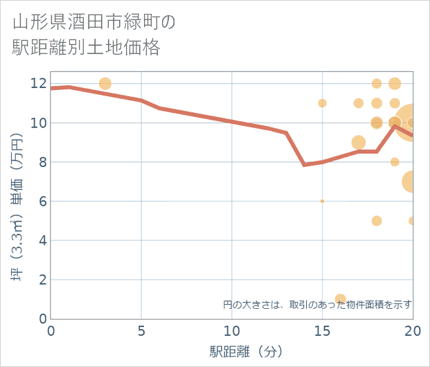 山形県酒田市緑町の徒歩距離別の土地坪単価