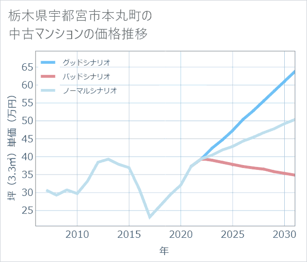 栃木県宇都宮市本丸町の中古マンション価格推移