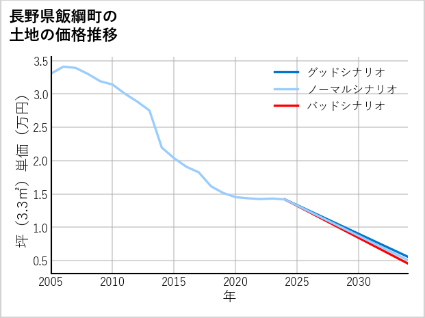 長野県飯綱町の土地価格推移